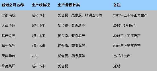  2015年CPP行業(yè)新增產(chǎn)能統(tǒng)計