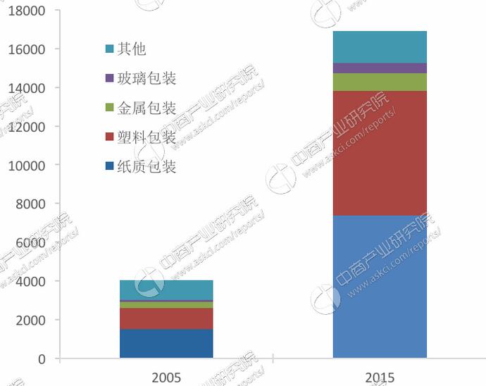 2005-2015年中國(guó)包裝各子行業(yè)產(chǎn)值增長(zhǎng)情況
