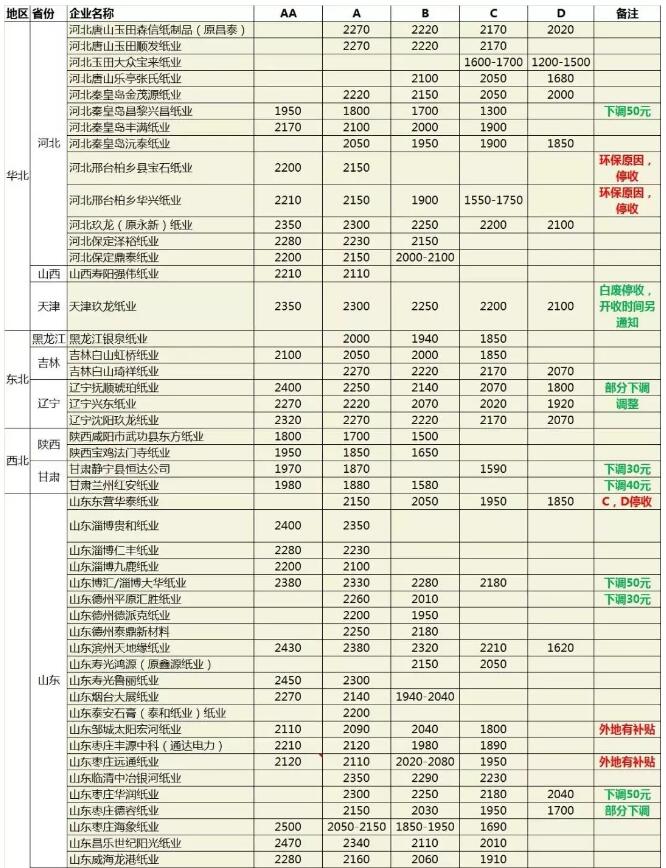 廢紙價格震蕩下行