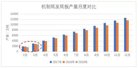 2019年第一季度機(jī)制紙及紙板產(chǎn)量分析