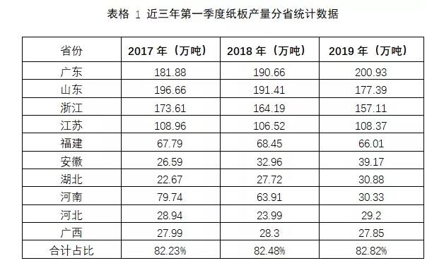 2019年第一季度機(jī)制紙及紙板產(chǎn)量分析