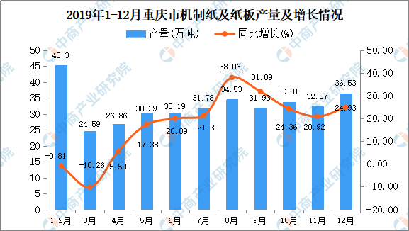 2019年重慶市機(jī)制紙及紙板產(chǎn)量