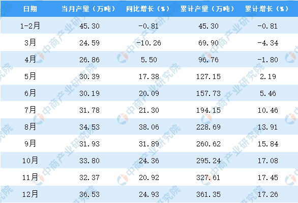 2019年重慶市機(jī)制紙及紙板產(chǎn)量