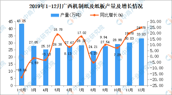 2019年廣西機制紙及紙板產(chǎn)量