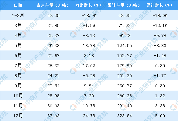 2019年廣西機制紙及紙板產(chǎn)量