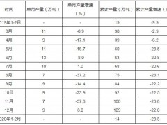 2020年1-2月中國新聞紙產(chǎn)量為14萬噸 同比下降23.8%