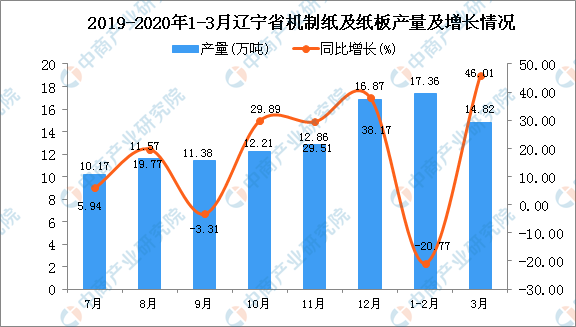 2020年3月遼寧省機(jī)制紙及紙板產(chǎn)量