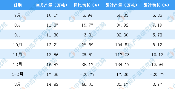 2020年3月遼寧省機(jī)制紙及紙板產(chǎn)量