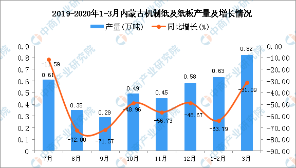 2020年1季度內(nèi)蒙古機(jī)制紙及紙板產(chǎn)量