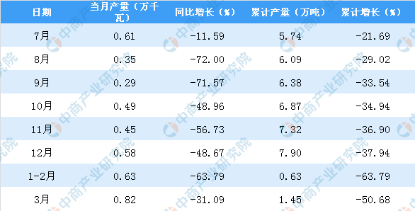 2020年1季度內(nèi)蒙古機(jī)制紙及紙板產(chǎn)量