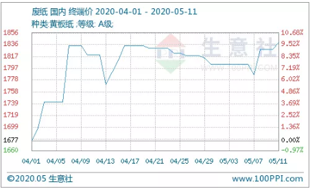 廢紙行情