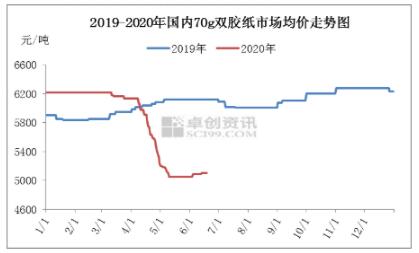 雙膠紙分析