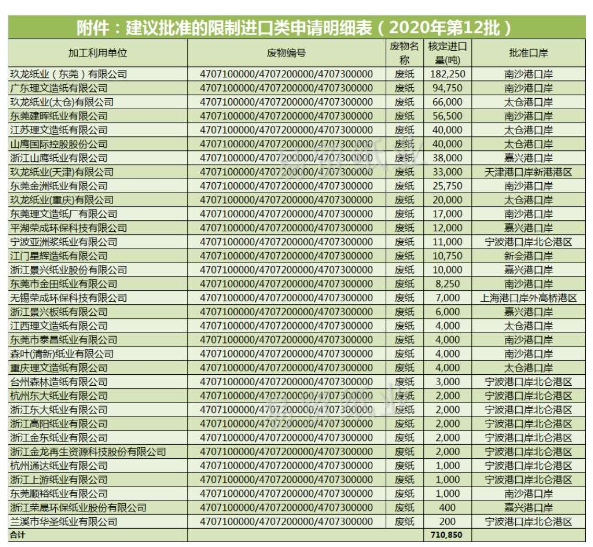 固廢中心：2020年第12批進口廢紙