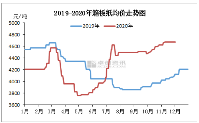 瓦楞及箱板紙市場(chǎng)迎來(lái)漲價(jià)函