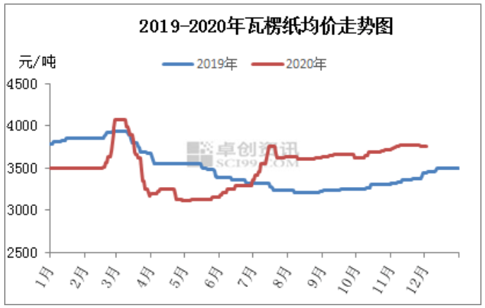 瓦楞及箱板紙市場(chǎng)迎來(lái)漲價(jià)函