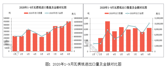 2020年瓦楞紙