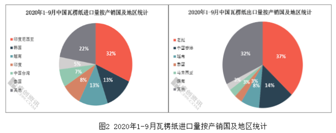 2020年瓦楞紙