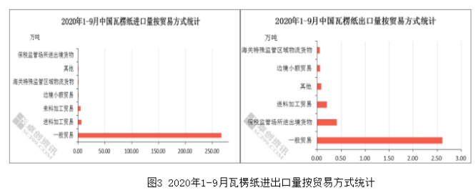 2020年瓦楞紙