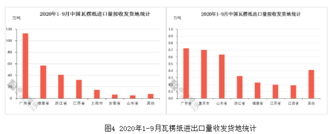 2020年瓦楞紙