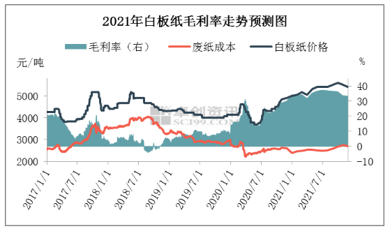 2021年白板及白卡紙市場(chǎng)價(jià)值鏈分析及預(yù)測(cè)