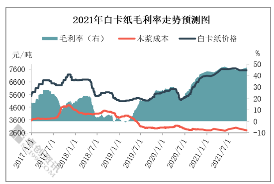 2021年白板及白卡紙市場(chǎng)價(jià)值鏈分析及預(yù)測(cè)