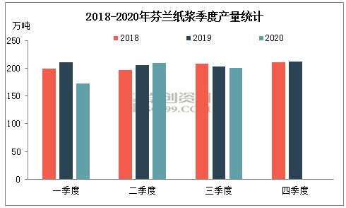 2020年四季度芬蘭紙漿市場分析