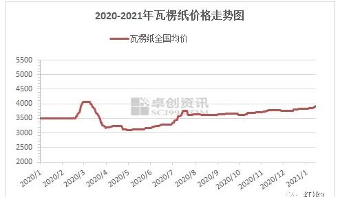 瓦楞及箱板紙價格推漲