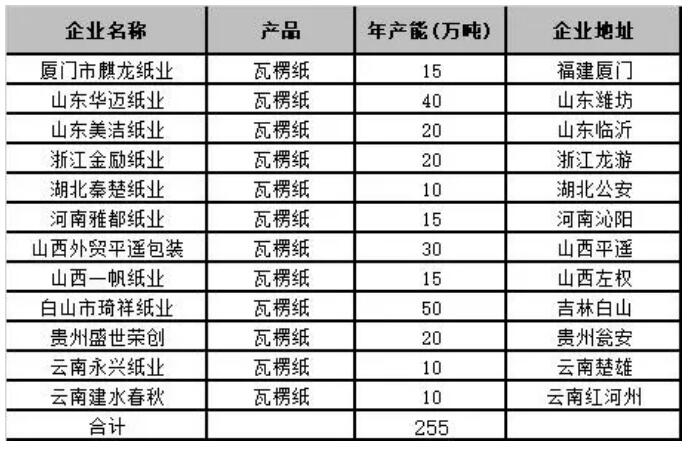 2021年瓦楞紙計(jì)劃投產(chǎn)項(xiàng)目匯總表