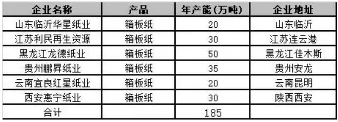 2021年箱板紙計(jì)劃投產(chǎn)項(xiàng)目匯總表