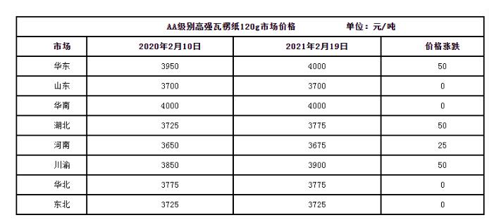 瓦楞及箱板紙漲勢