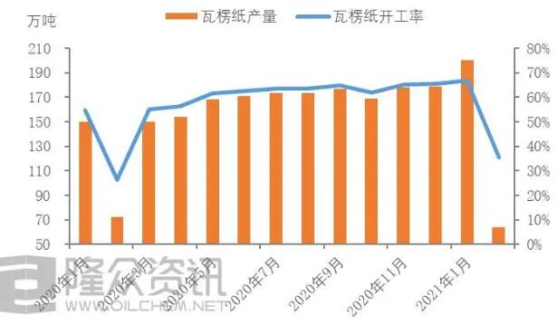 2020-2021年國內(nèi)瓦楞紙開工率走勢圖 