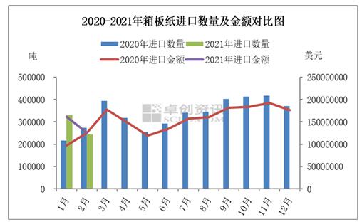 箱板紙進(jìn)口量同比增加