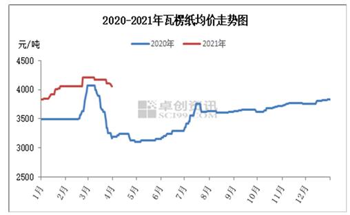 瓦楞及箱板紙市場(chǎng)