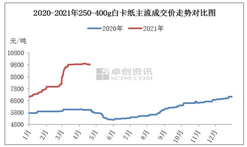 白卡紙市場