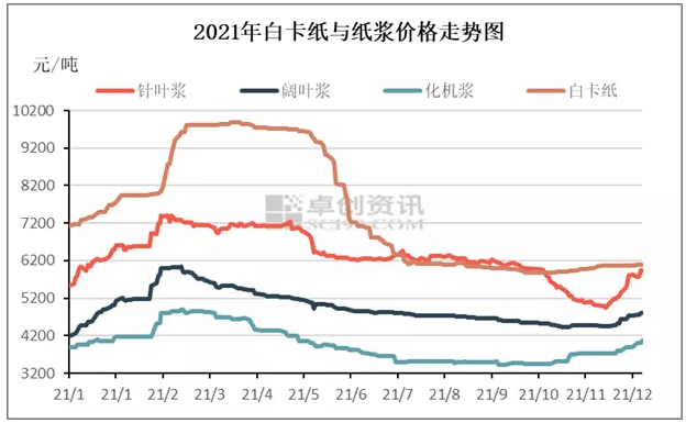 白卡紙走勢