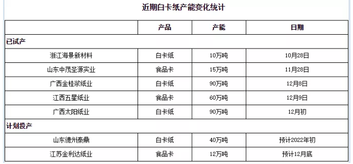 白卡紙走勢