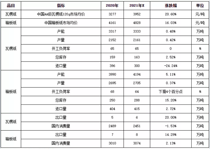 瓦楞及箱板紙重點(diǎn)數(shù)據(jù)對比表