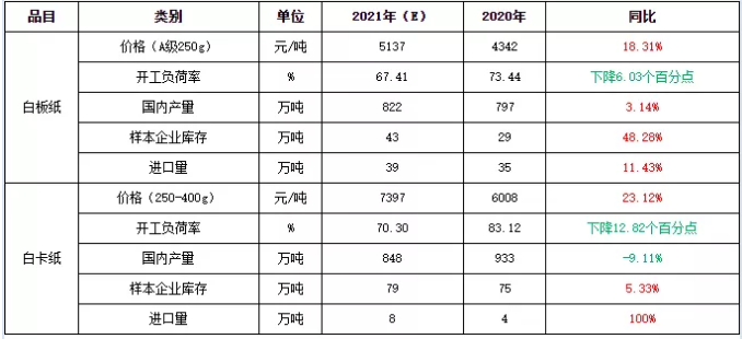 白板及白卡紙重點(diǎn)數(shù)據(jù)對比表