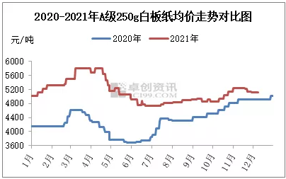 白板紙價(jià)格走勢