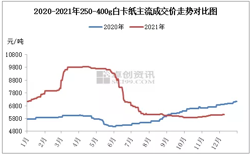 白卡紙價(jià)格走勢