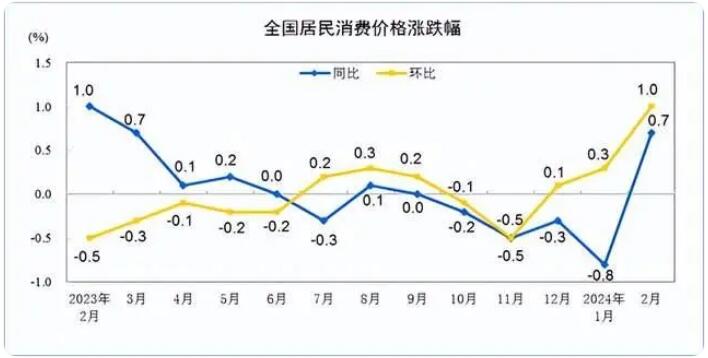 2月份全國居民消費(fèi)價(jià)格情況數(shù)據(jù)